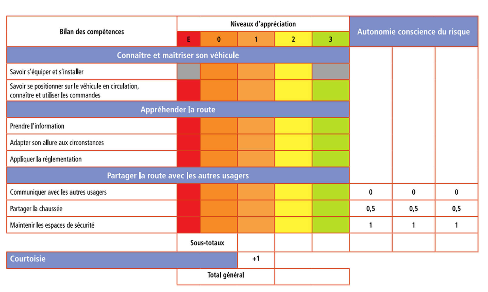 Grille de compétence permis de conduire