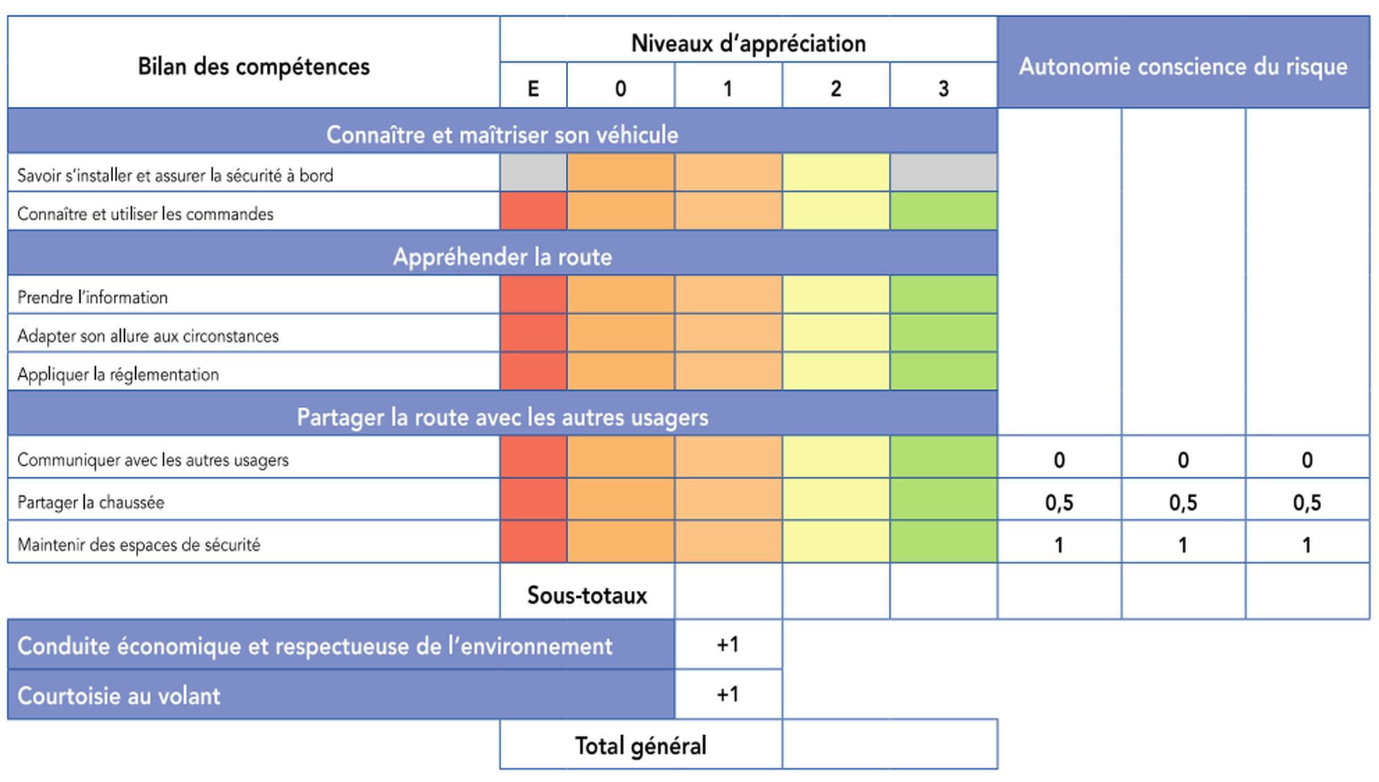 Grille de compétence permis de conduire